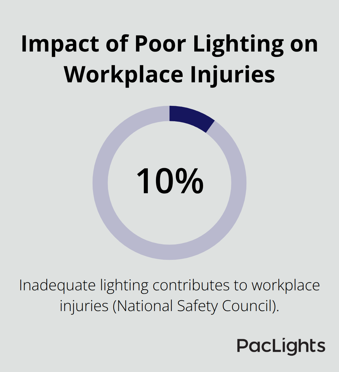 Chart showing that inadequate lighting contributes to 10% of workplace injuries in warehouses. - Task lighting for warehouses