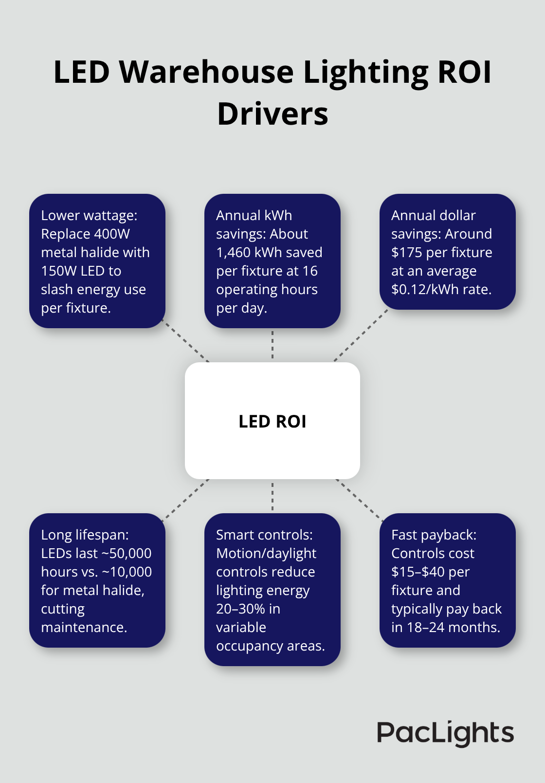 Hub-and-spoke diagram highlighting the main factors that drive ROI for LED warehouse lighting. - Task lighting for warehouses