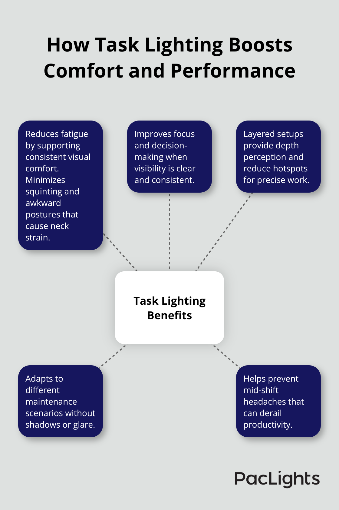 Visual map of task lighting benefits for datacenter technicians