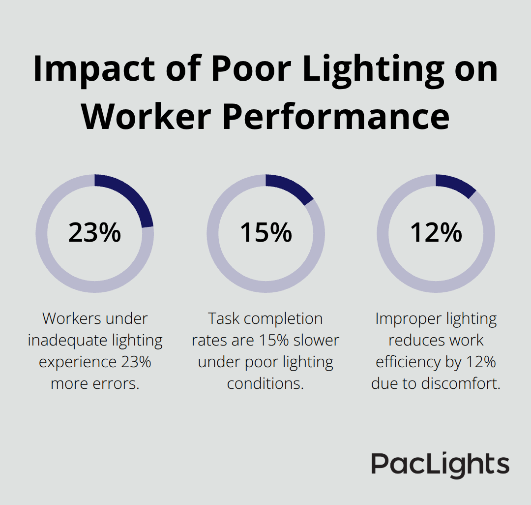 Chart showing percentages of increased errors, slower task completion, and reduced work efficiency due to poor lighting - task lighting solutions