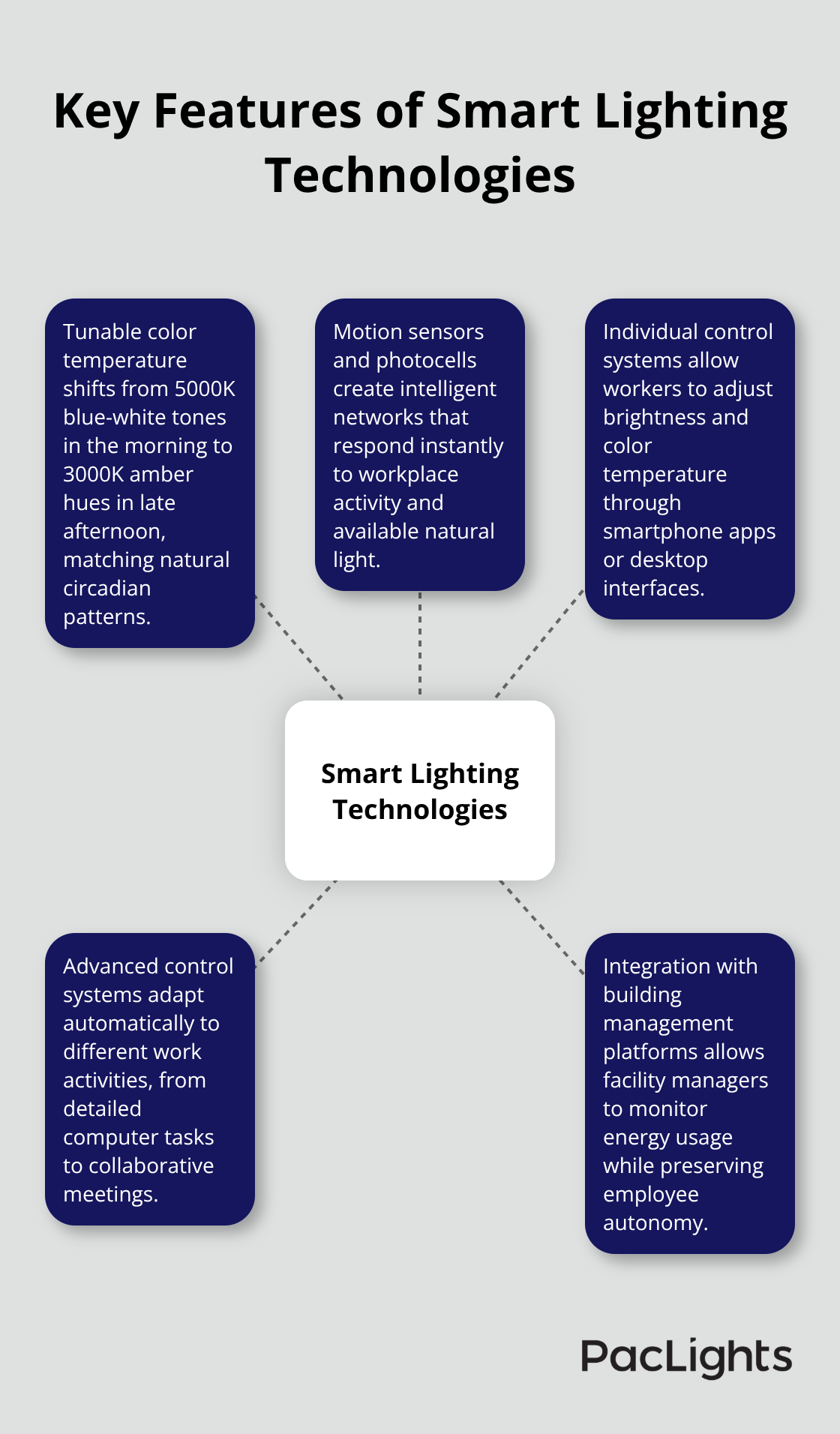 Hub and spoke chart showing central concept of Smart Lighting Technologies with five key features radiating outward - task lighting solutions