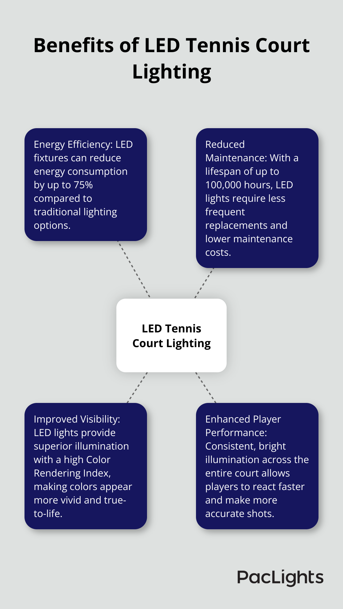 Hub and spoke chart illustrating the key benefits of LED lighting for tennis courts, including energy efficiency, reduced maintenance, improved visibility, and enhanced player performance. - tennis court led lighting