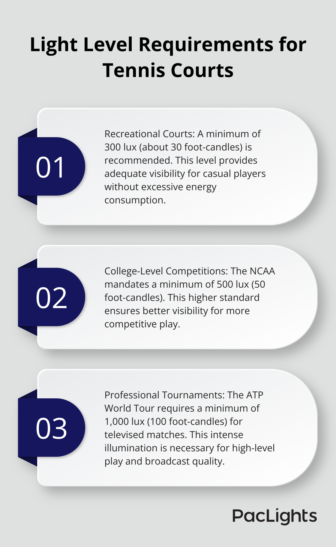 Ordered list chart showing recommended light levels for recreational, college-level, and professional tennis courts. - tennis court led lighting