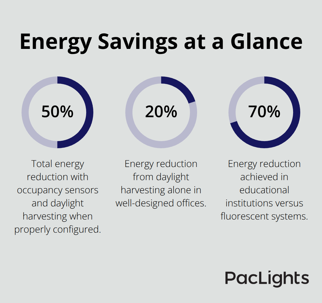 Chart showing top energy savings percentages from controls, daylight harvesting, and education retrofits in the U.S.