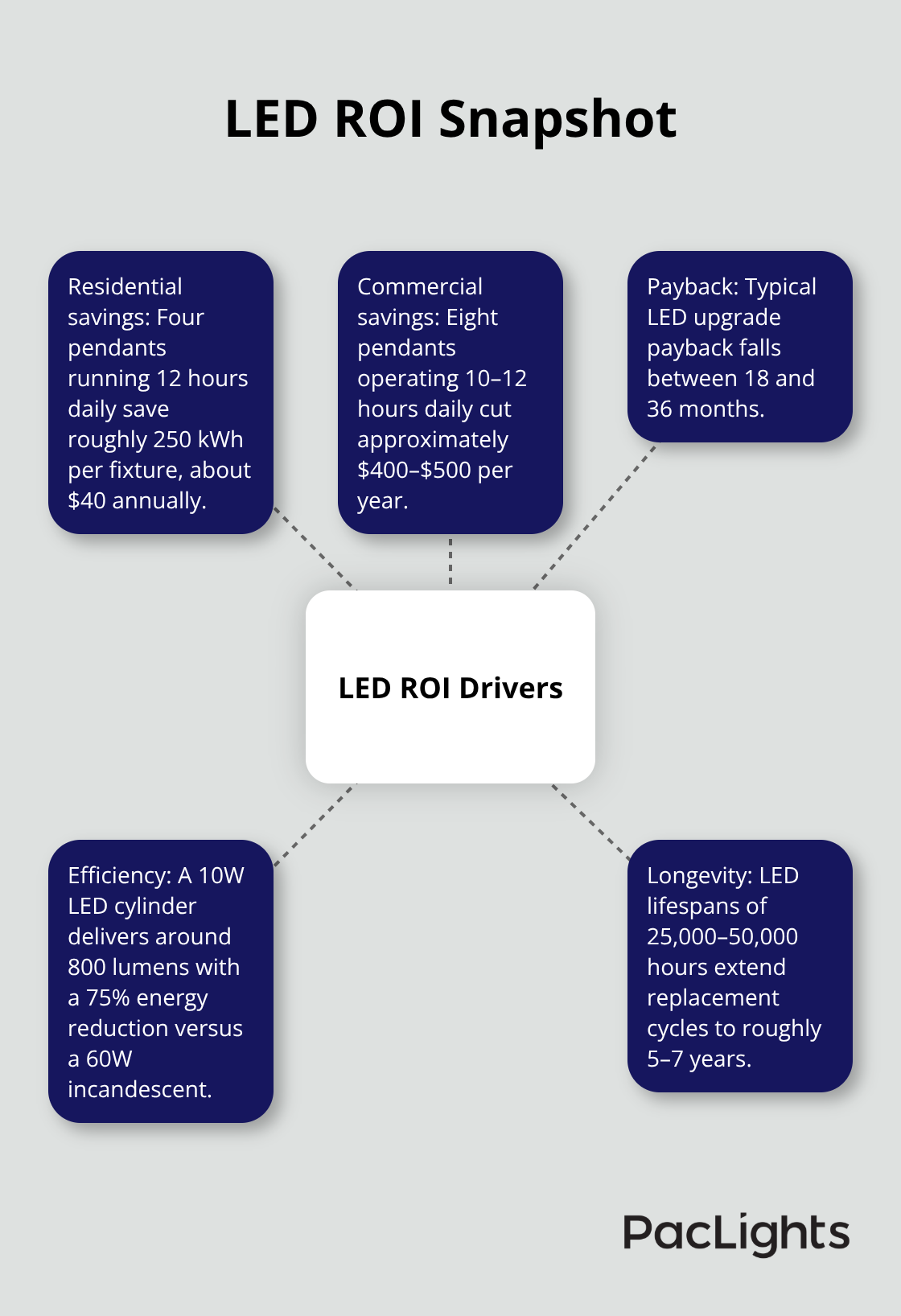 Hub-and-spoke diagram showing the key drivers of LED pendant return on investment.