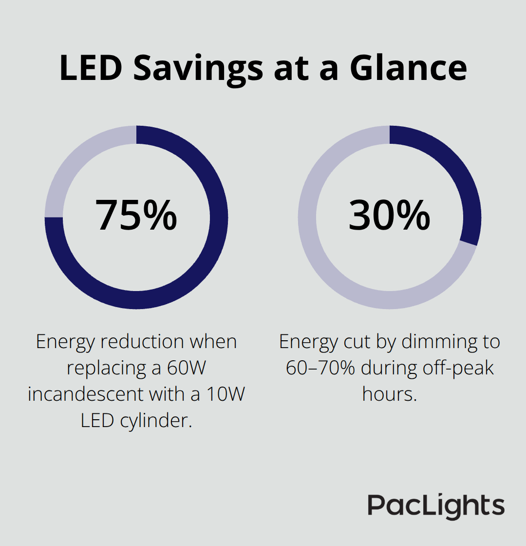 Percentage chart highlighting core LED savings from the article. - transparent cylinder pendant lighting