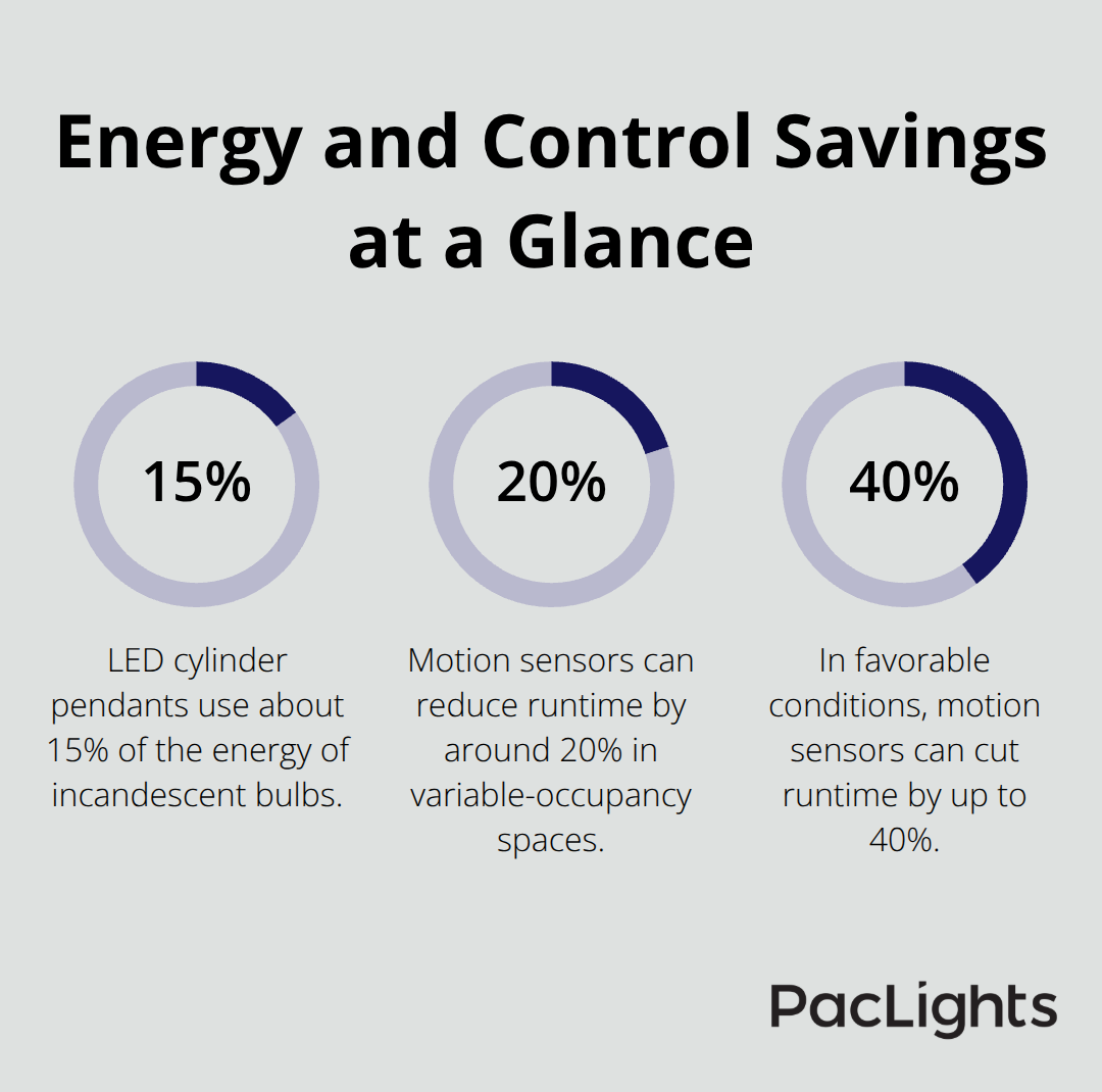 Percent savings from LED pendants and smart controls compared to incandescent or always-on usage.