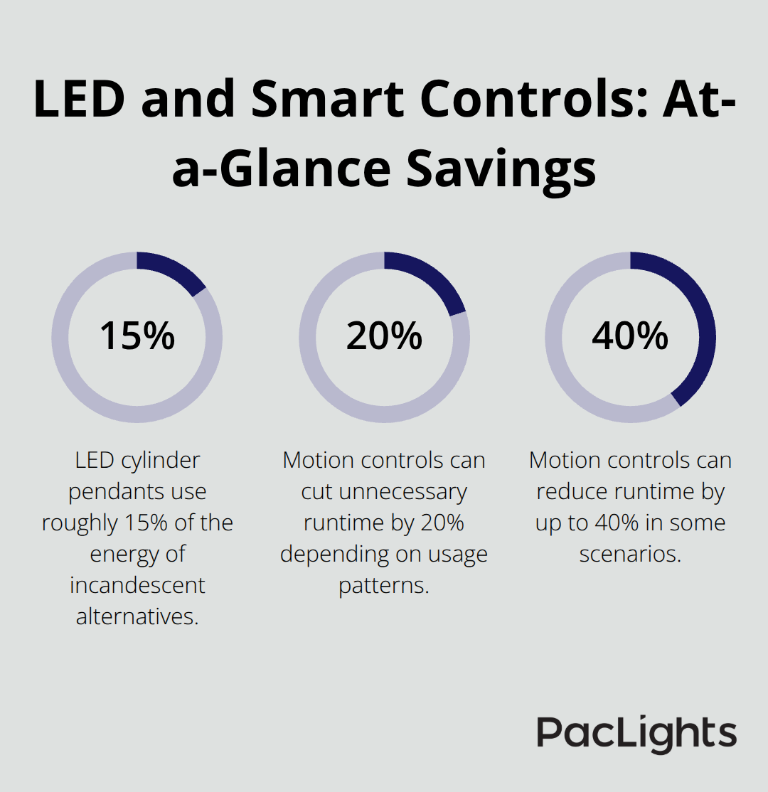 Percentage chart highlighting LED energy use and motion control runtime reductions. - transparent cylinder pendant lights