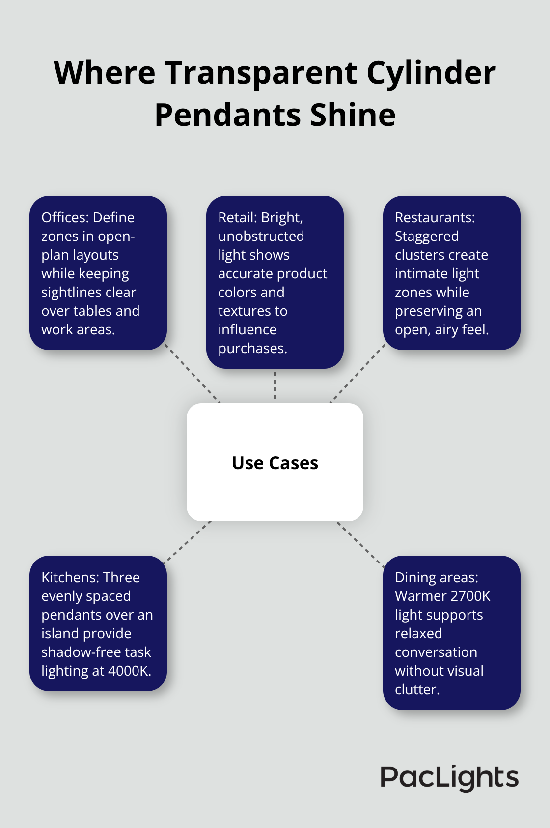 Hub-and-spoke chart showing best-use spaces for transparent cylinder pendants. - transparent cylinder pendant lights