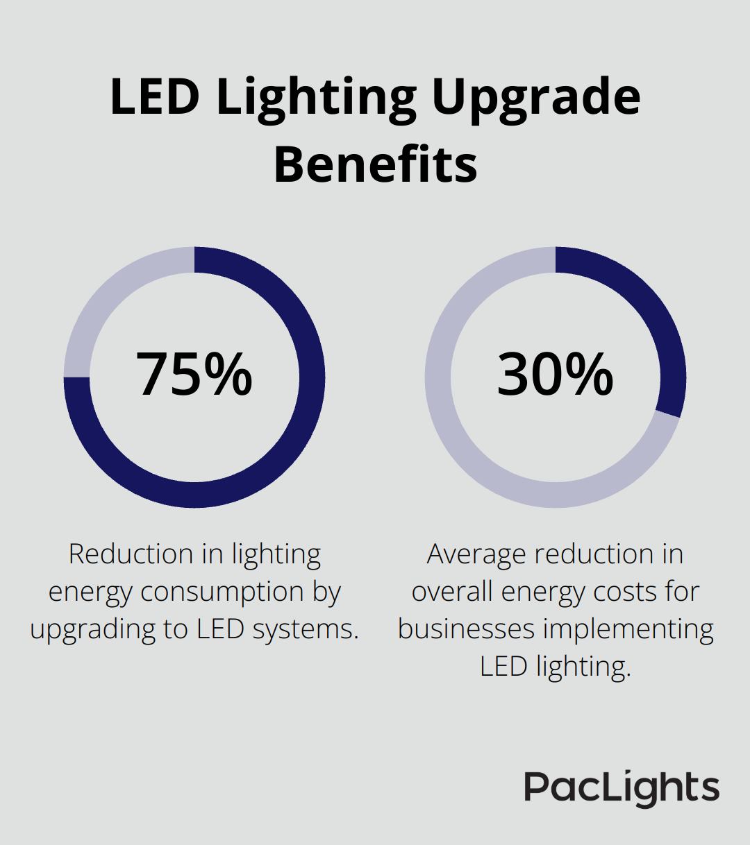 Chart showing energy consumption reduction and overall energy cost savings with LED lighting upgrades