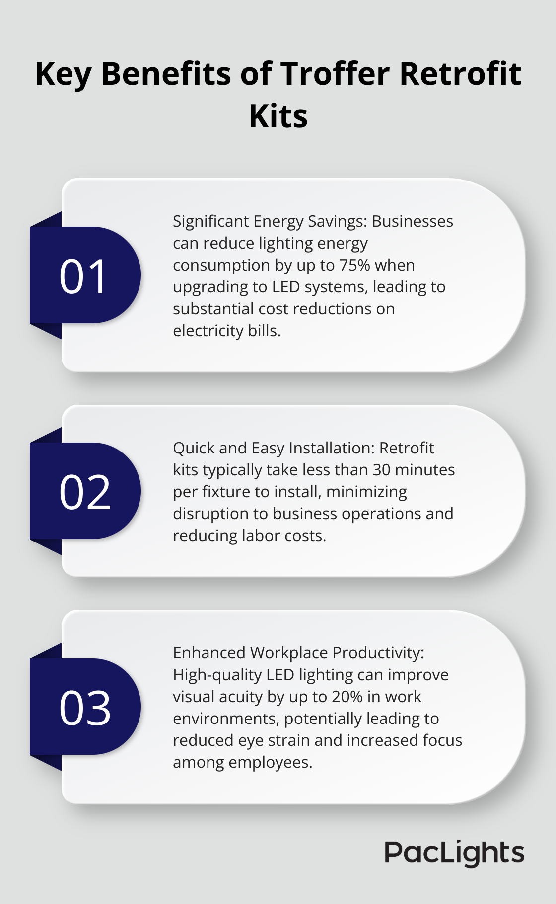 Ordered list chart showing three main benefits of troffer retrofit kits: energy savings, quick installation, and improved visual acuity