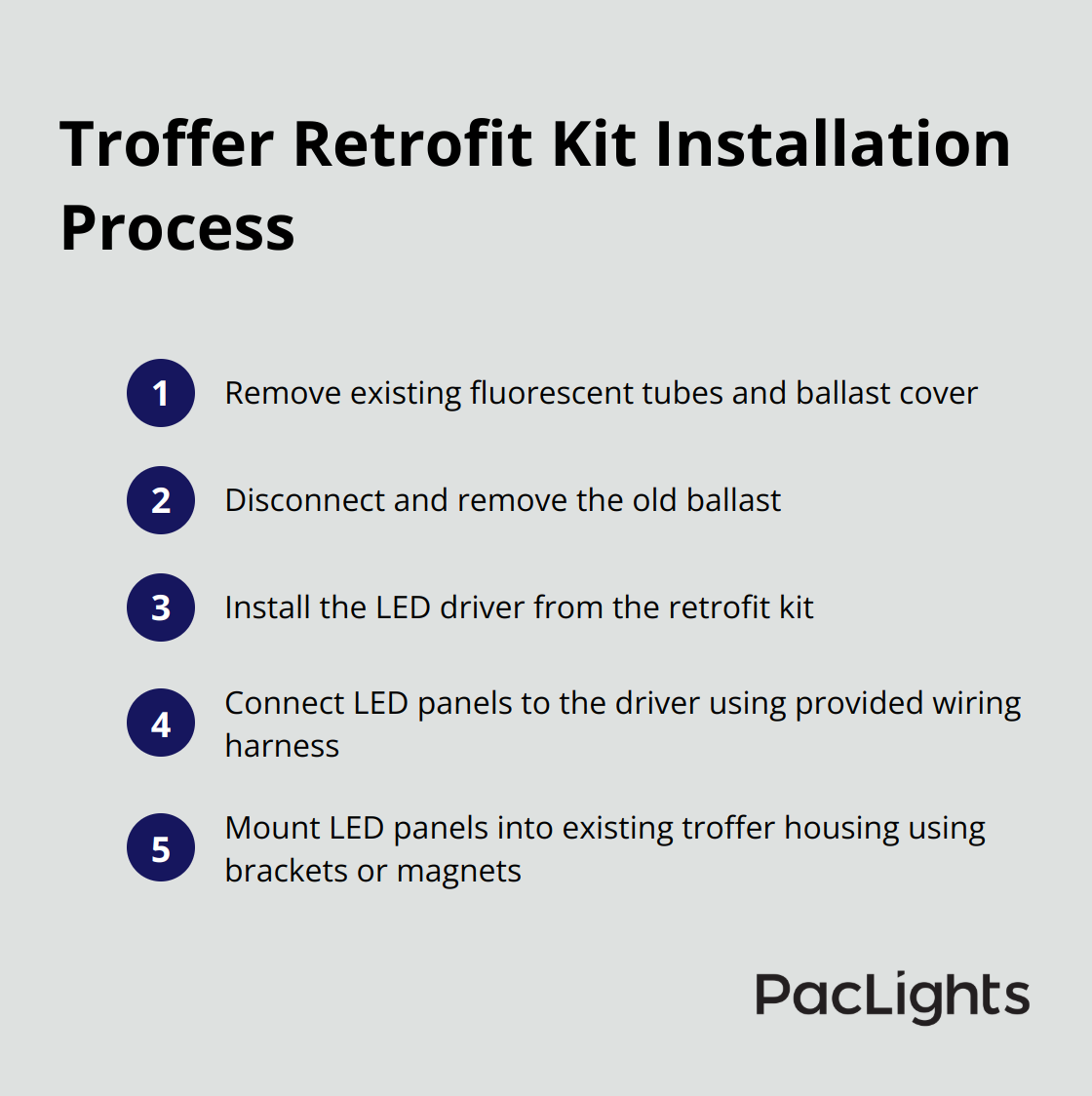 Compact ordered list chart showing the step-by-step process for installing troffer retrofit kits