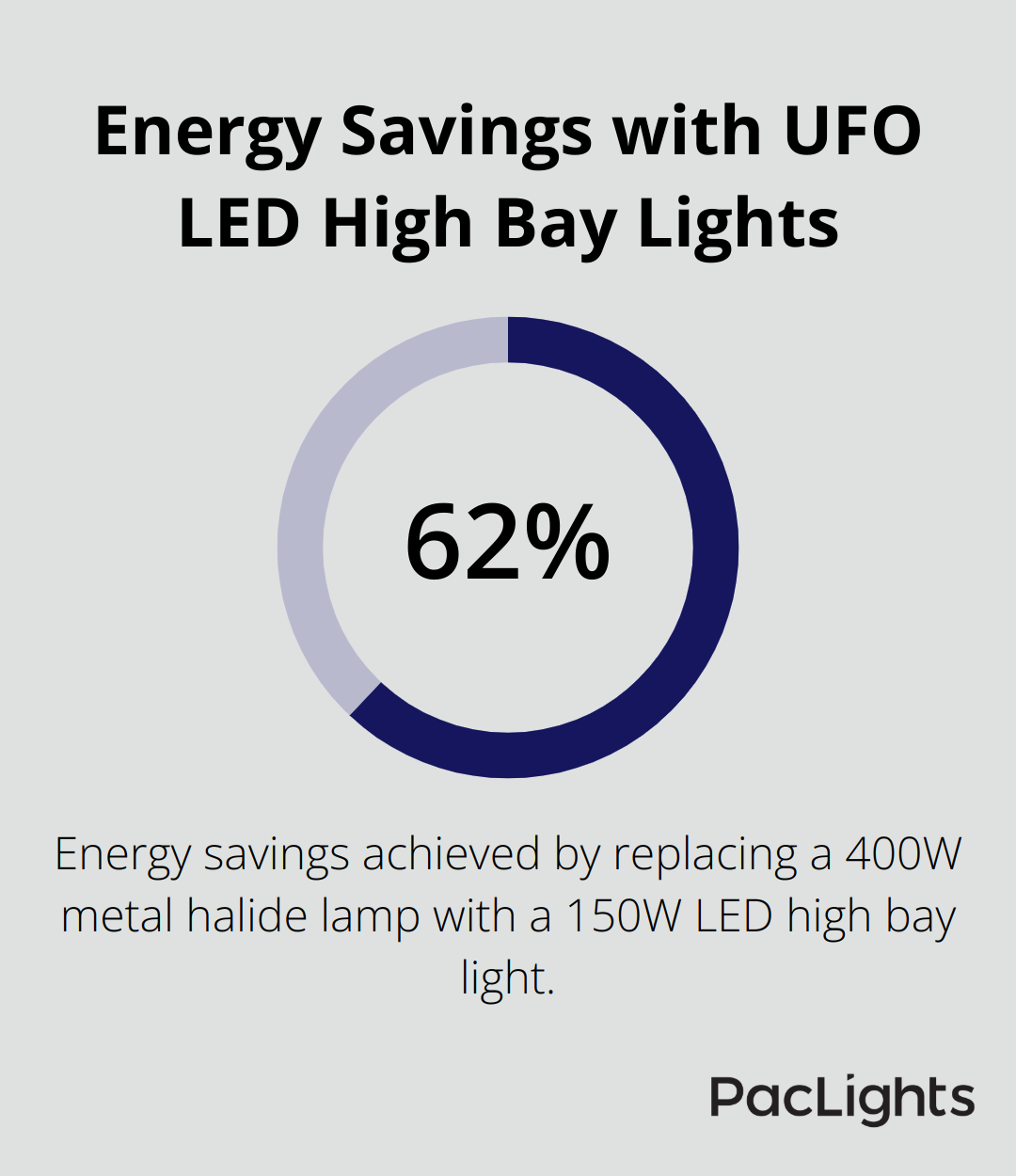 Chart showing 62.5% energy savings when replacing a 400W metal halide lamp with a 150W LED fixture - ufo led high bay light 150w