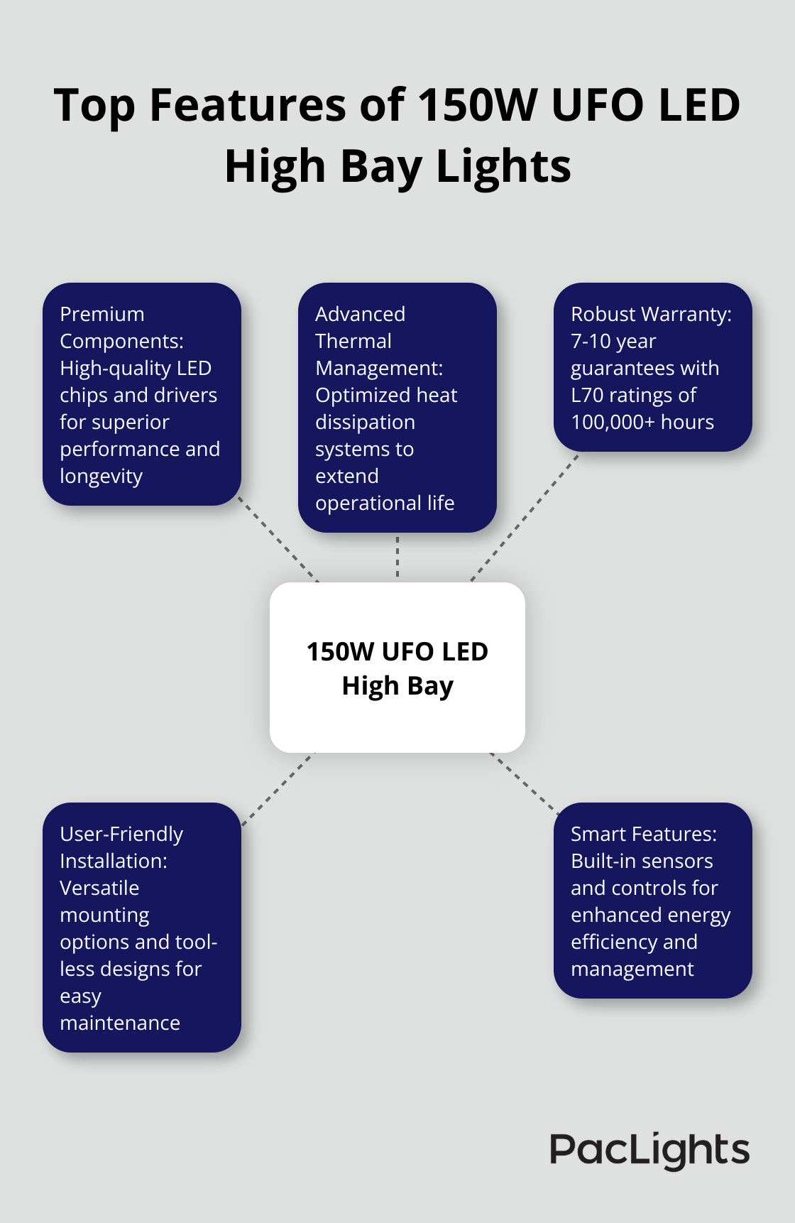 Hub and spoke chart illustrating five key features of 150W UFO LED high bay lights: Premium Components, Thermal Management, Robust Warranty, Easy Installation, and Smart Features