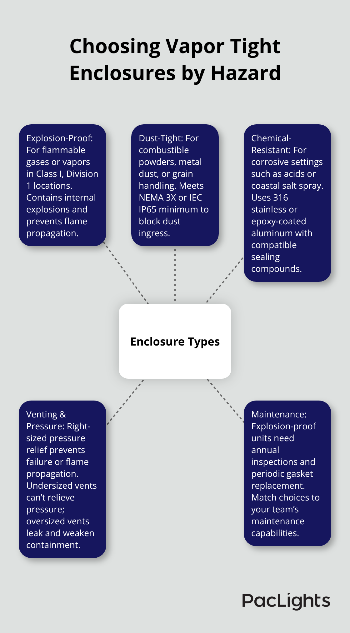 Visual map of enclosure types and when to use them in hazardous U.S. facilities - Vapor tight enclosure options