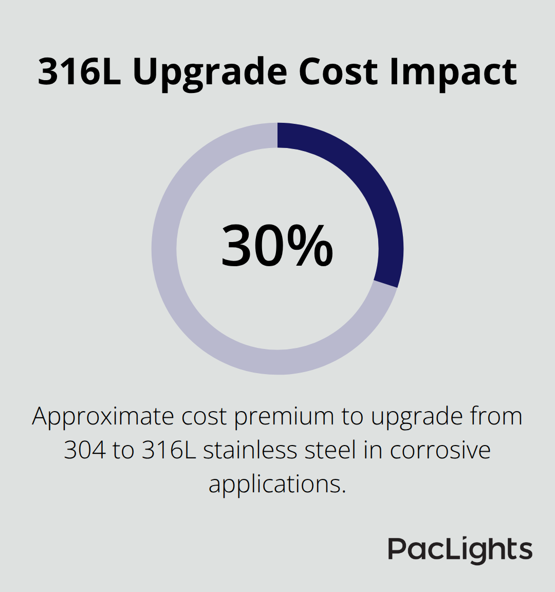 Percentage cost premium for upgrading to 316L stainless steel in corrosive environments