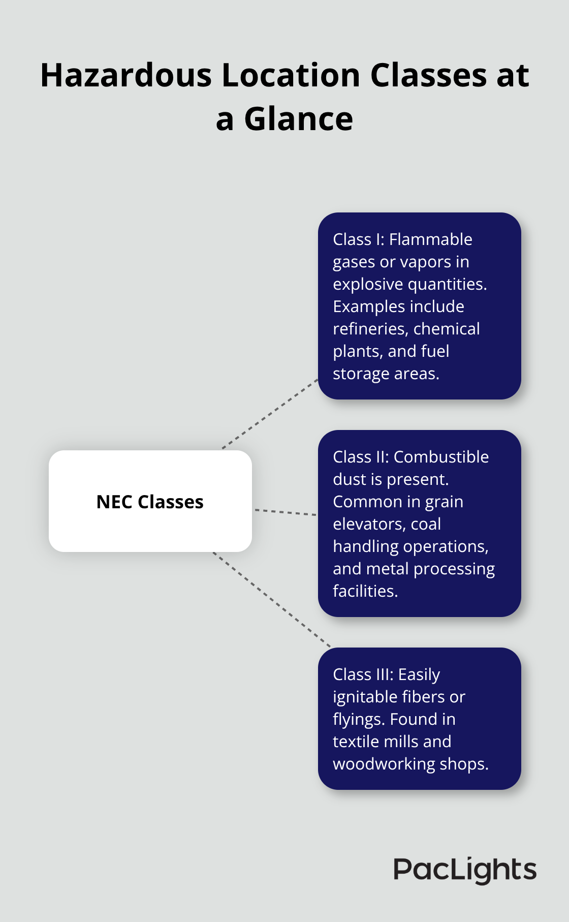 Hub-and-spoke diagram showing Class I, Class II, and Class III hazardous locations with examples