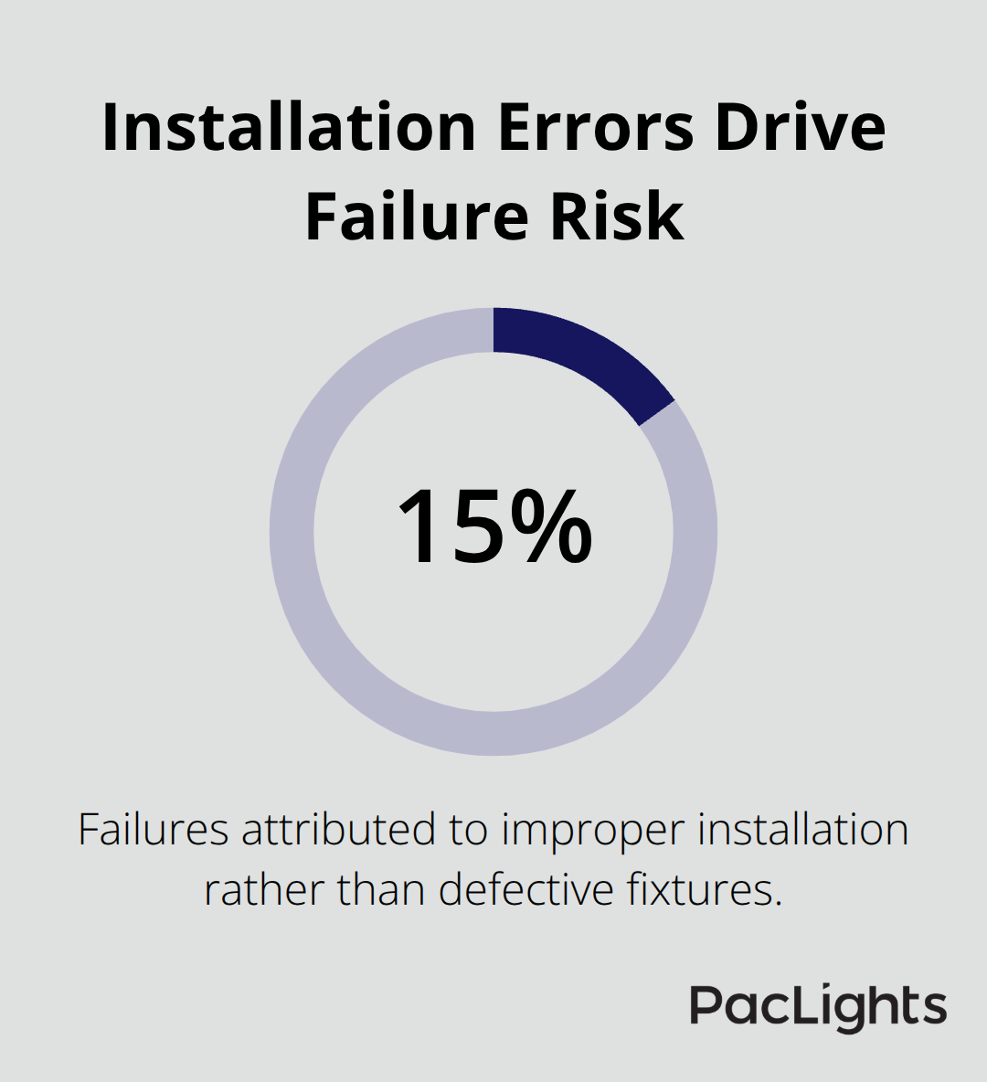 Percentage of hazardous location lighting failures linked to improper installation - vapor tight fixture rating