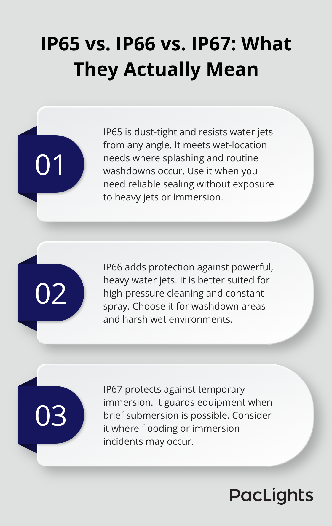 Comparison of IP65, IP66, and IP67 protection levels for industrial lighting - Vapor tight fixture ratings