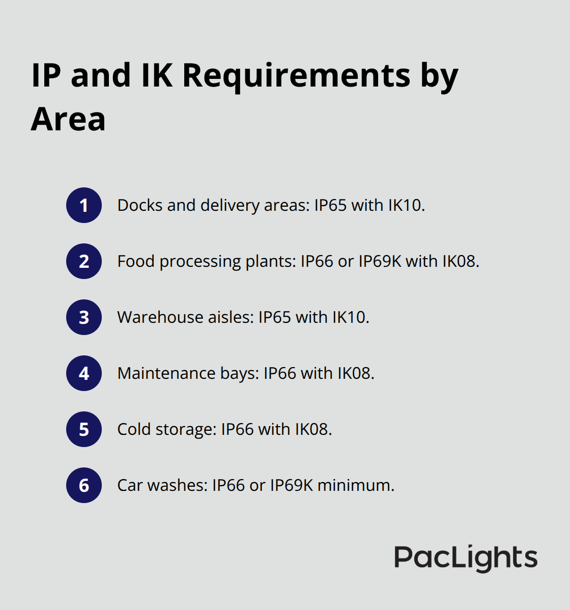 Compact list mapping industrial areas to recommended IP and IK ratings. - vapor tight fixture selection
