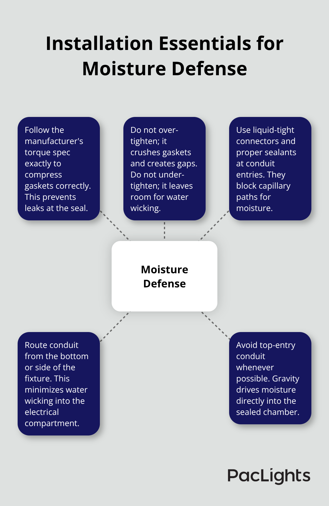 Hub-and-spoke diagram summarizing key installation practices that keep moisture out of vapor tight fixtures.