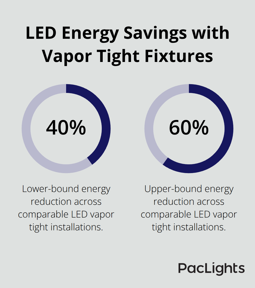 Chart showing 40% to 60% energy reductions when switching to LED vapor tight fixtures in U.S. facilities.