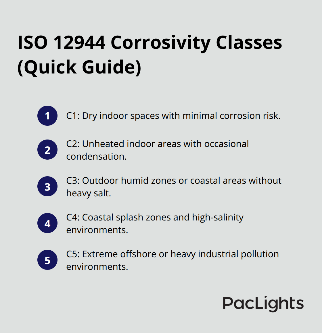 Compact list summarizing ISO 12944 C1–C5 corrosivity classes for U.S. facility environments.