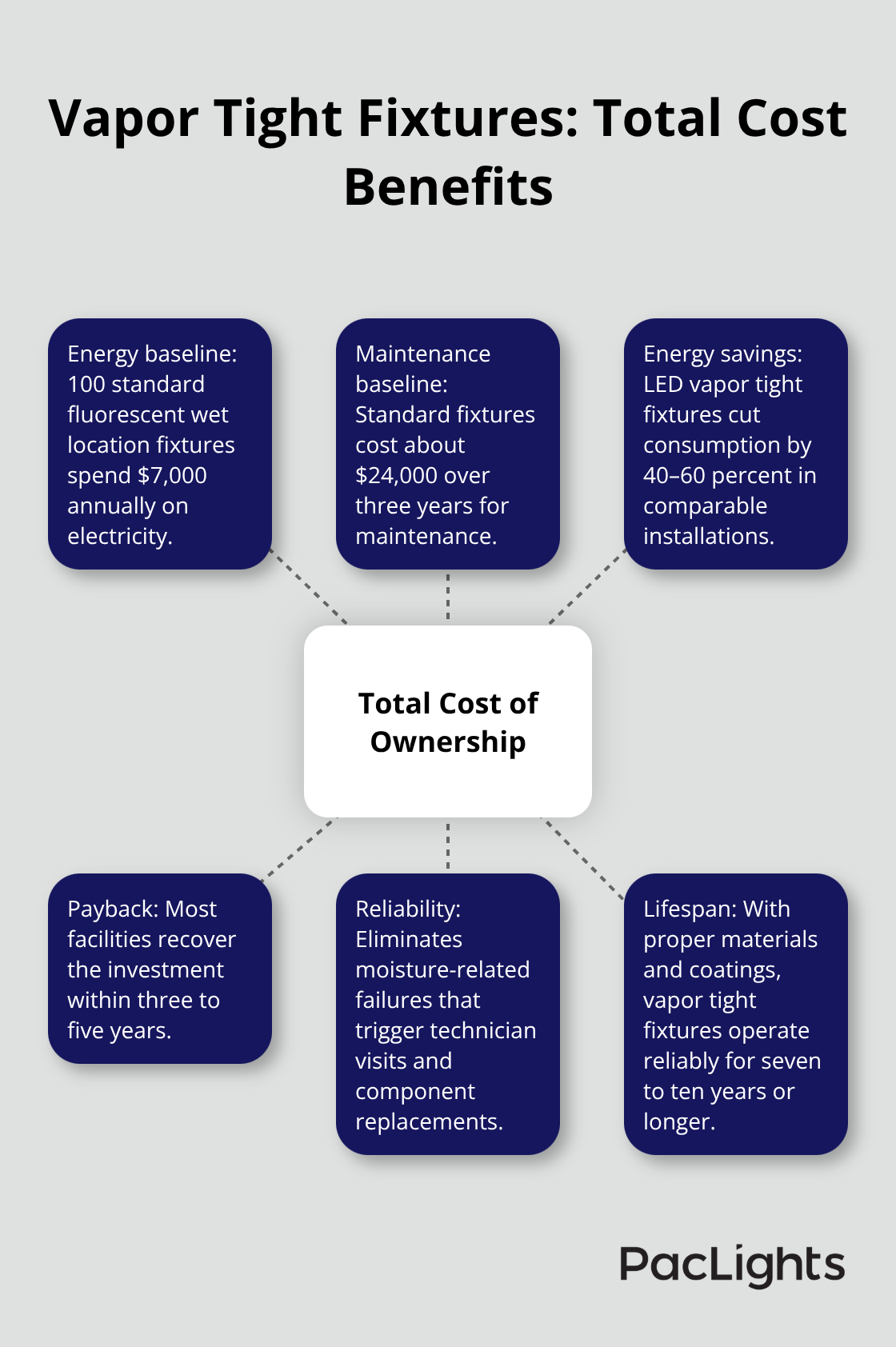 Hub-and-spoke diagram of total cost of ownership benefits for vapor tight LED fixtures in U.S. facilities. - vapor tight fixtures