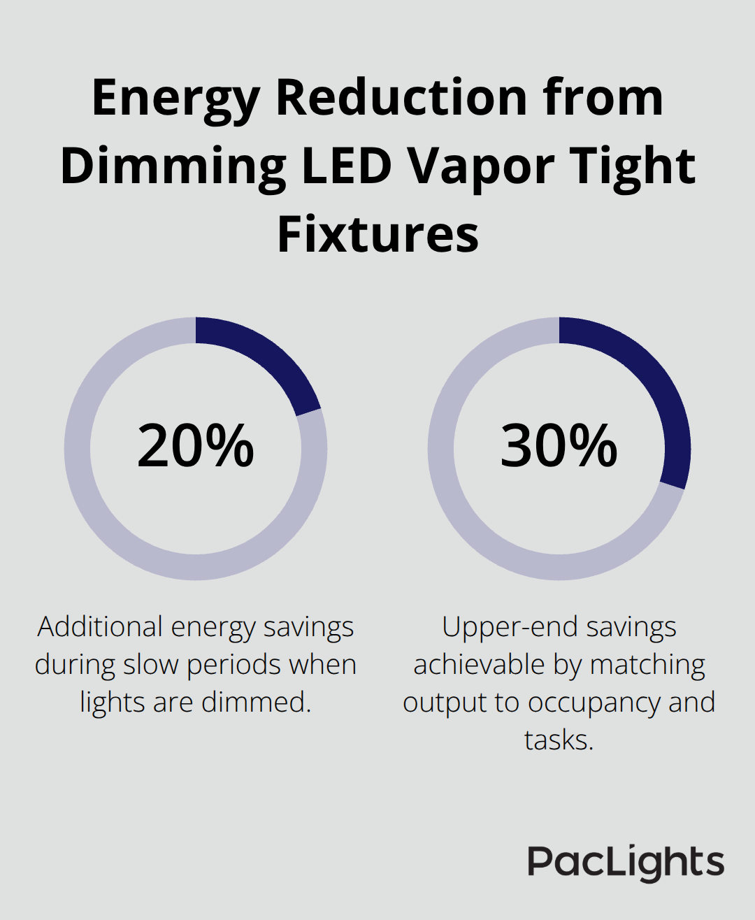 Percent energy savings achievable through dimming in warehouse operations - vapor tight fixtures list