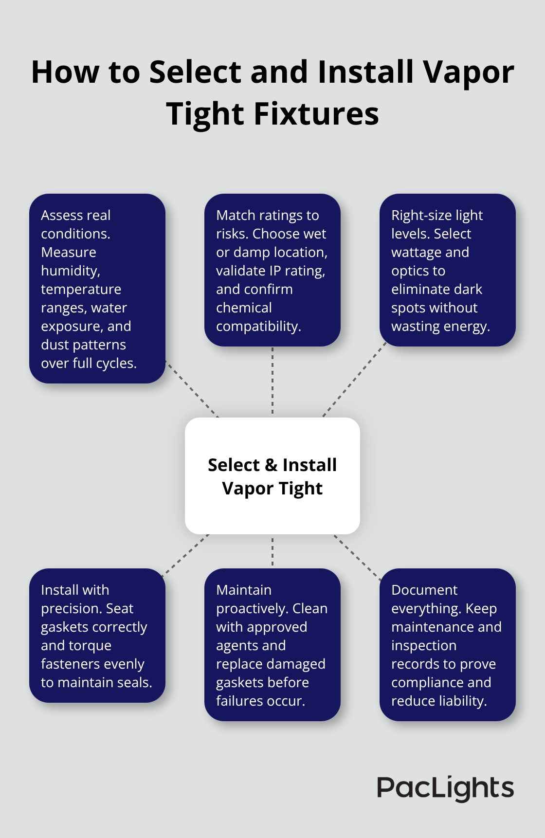Central priorities and actions for selecting and installing vapor tight lighting