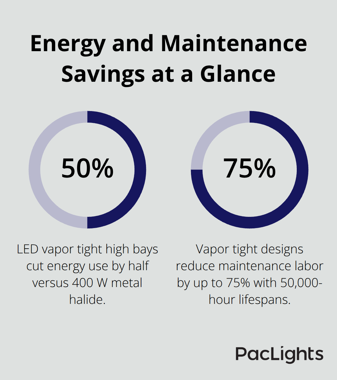 Visualization of 50% energy reduction and up to 75% maintenance labor cut with vapor tight high bays