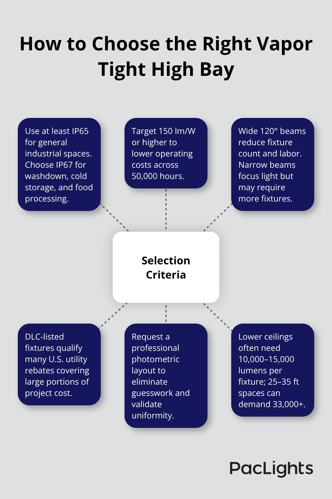 Key selection factors for U.S. industrial facilities - vapor tight high bay