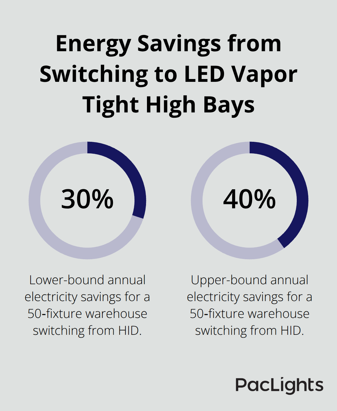 Percent savings range when replacing HID with LED vapor tight fixtures in U.S. warehouses