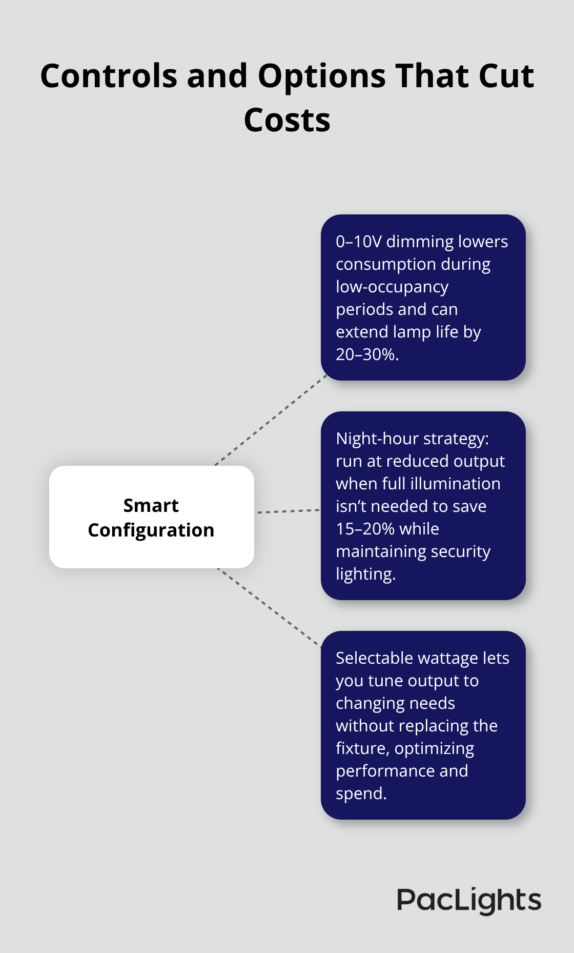 Key control strategies and options that reduce lighting costs in U.S. industrial facilities - vapor tight high bay