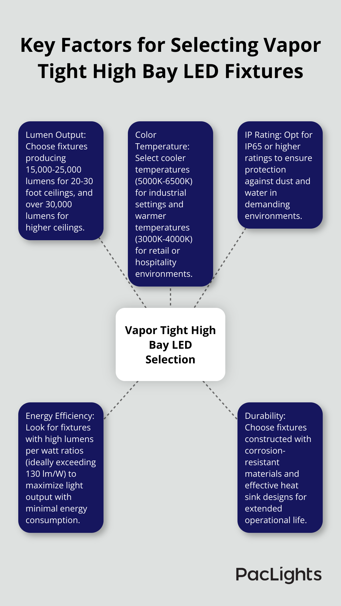 Hub and spoke chart illustrating five key factors to consider when selecting vapor tight high bay LED fixtures