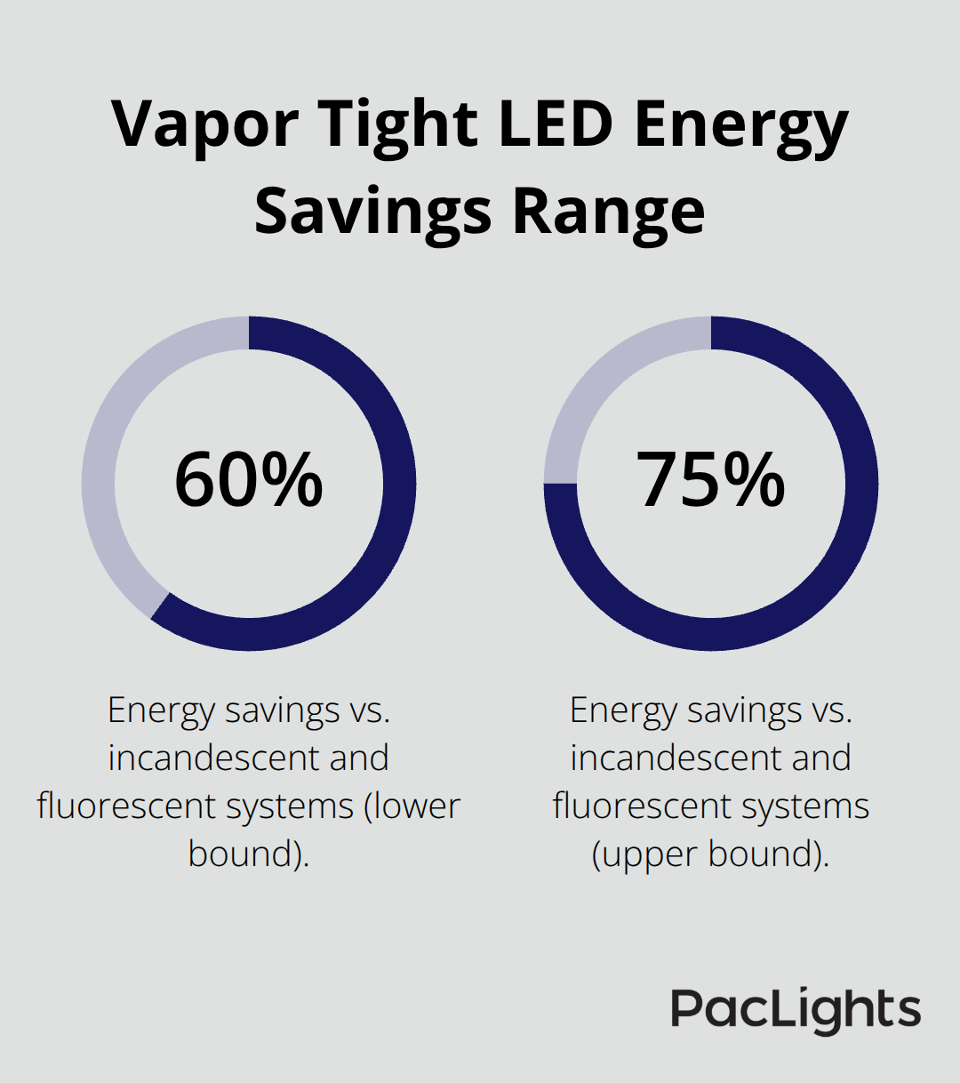 Chart showing 60% to 75% energy savings from vapor tight LED lighting compared with incandescent and fluorescent systems. - vapor tight industrial lighting