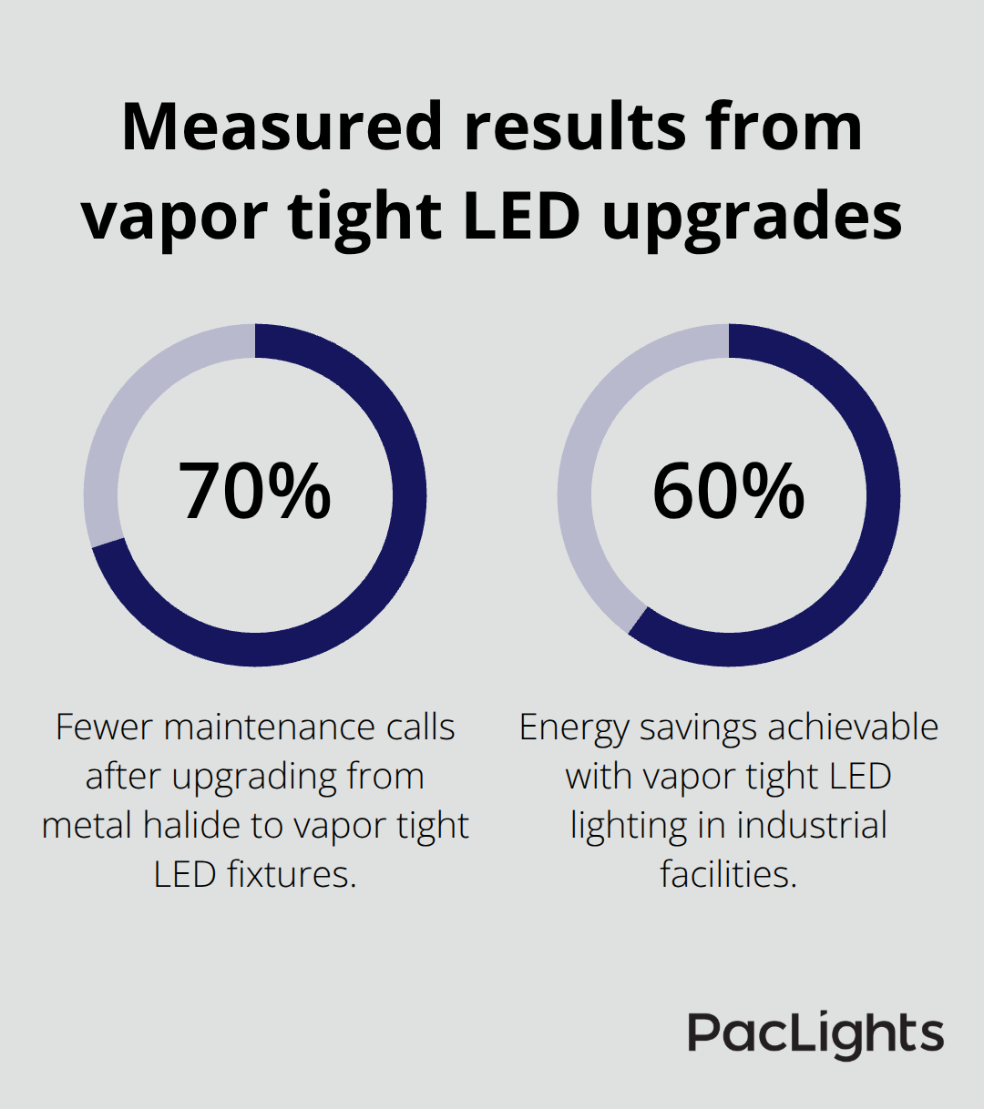 Visualization of maintenance reduction and energy savings achieved with vapor tight LED lighting upgrades