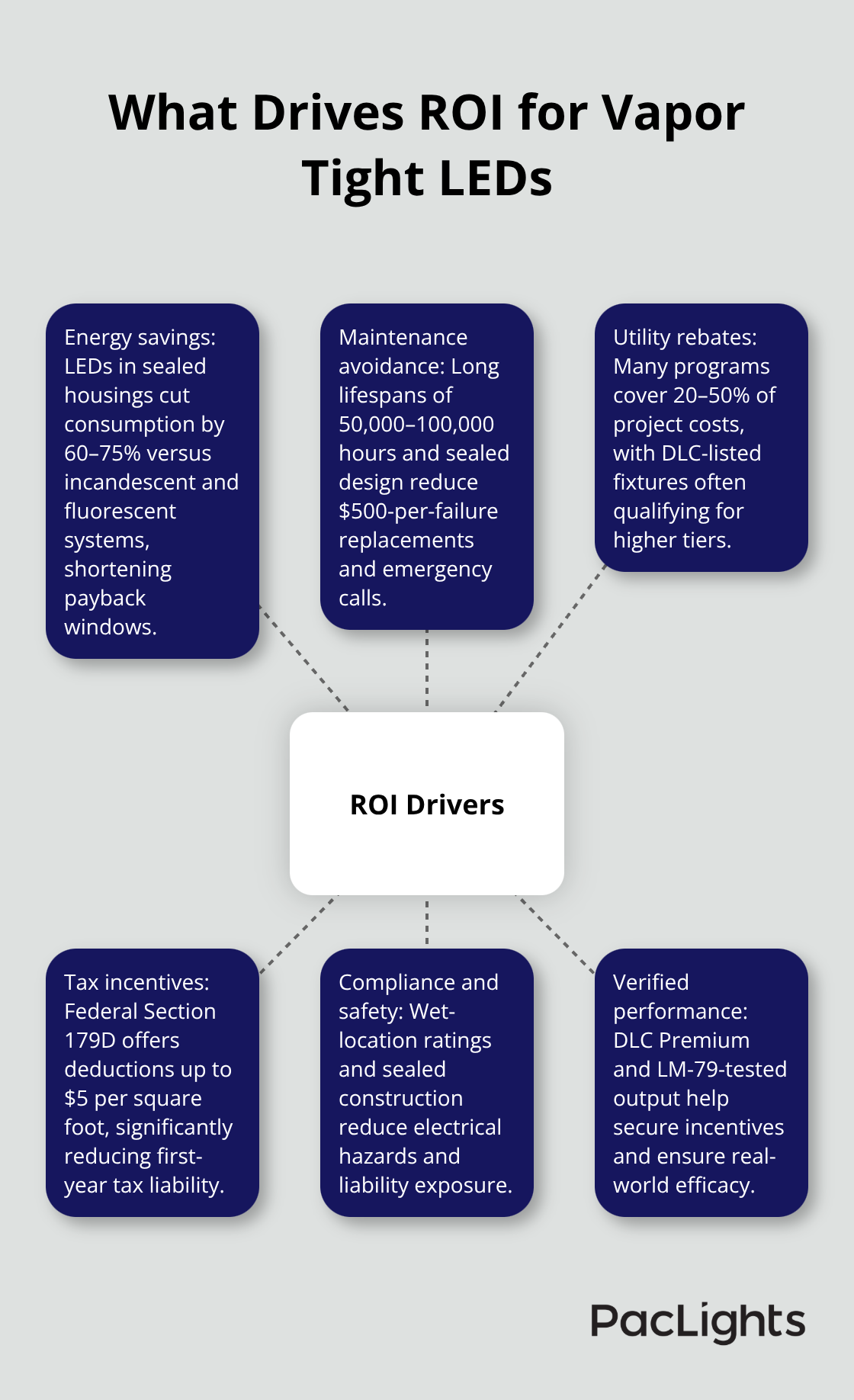 Hub-and-spoke chart illustrating the main ROI drivers for vapor tight LED upgrades in U.S. industrial facilities. - vapor tight industrial lighting