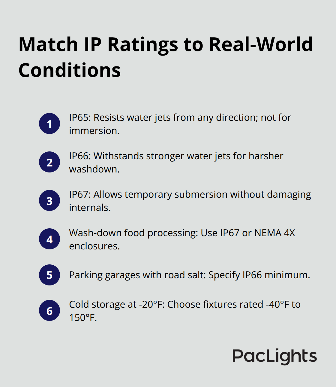 Compact list showing IP65, IP66, IP67 capabilities and environment-specific guidance for industrial lighting.