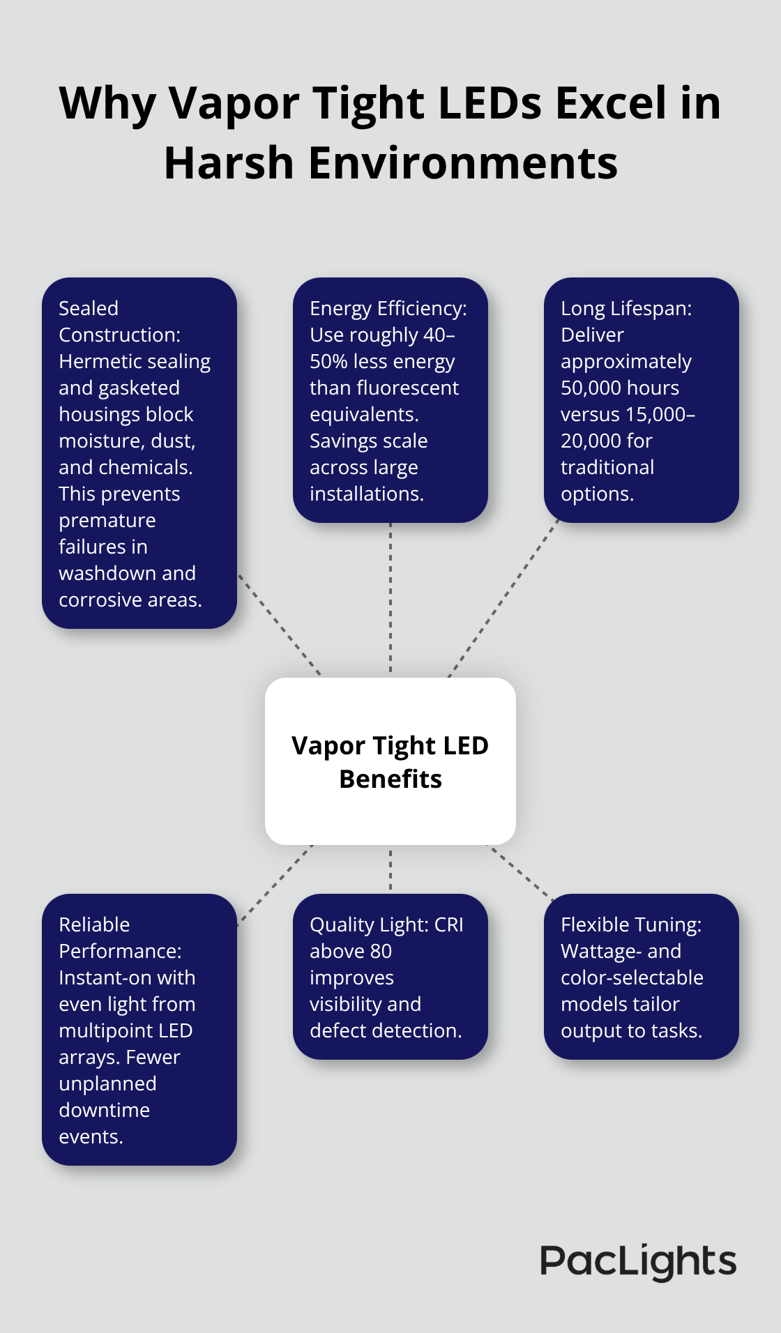 Hub-and-spoke infographic showing the key advantages of vapor tight LED fixtures in harsh U.S. industrial settings.