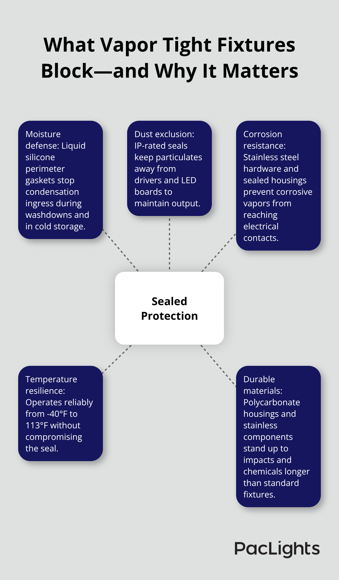 Diagram showing a sealed protection hub with spokes for moisture defense, dust exclusion, corrosion resistance, temperature resilience, and durable materials in vapor tight LED fixtures.