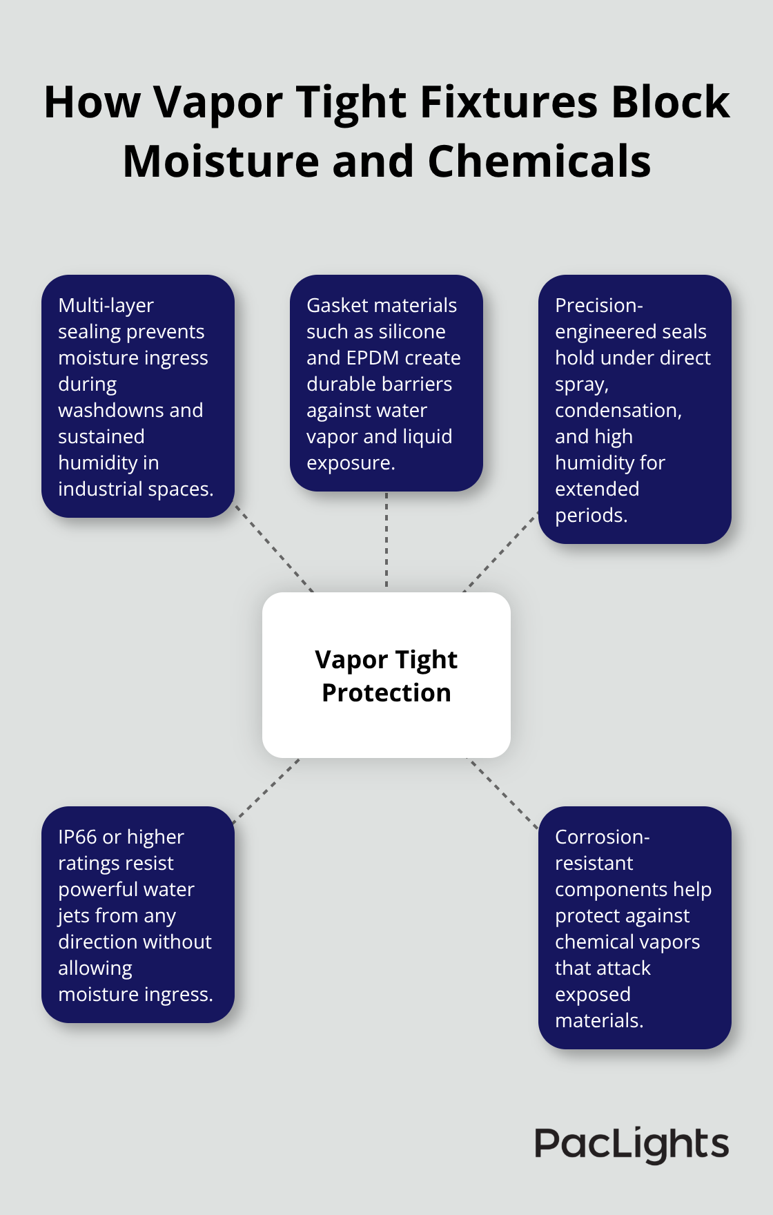 Hub-and-spoke diagram showing vapor tight sealing features and IP66 protection for harsh environments
