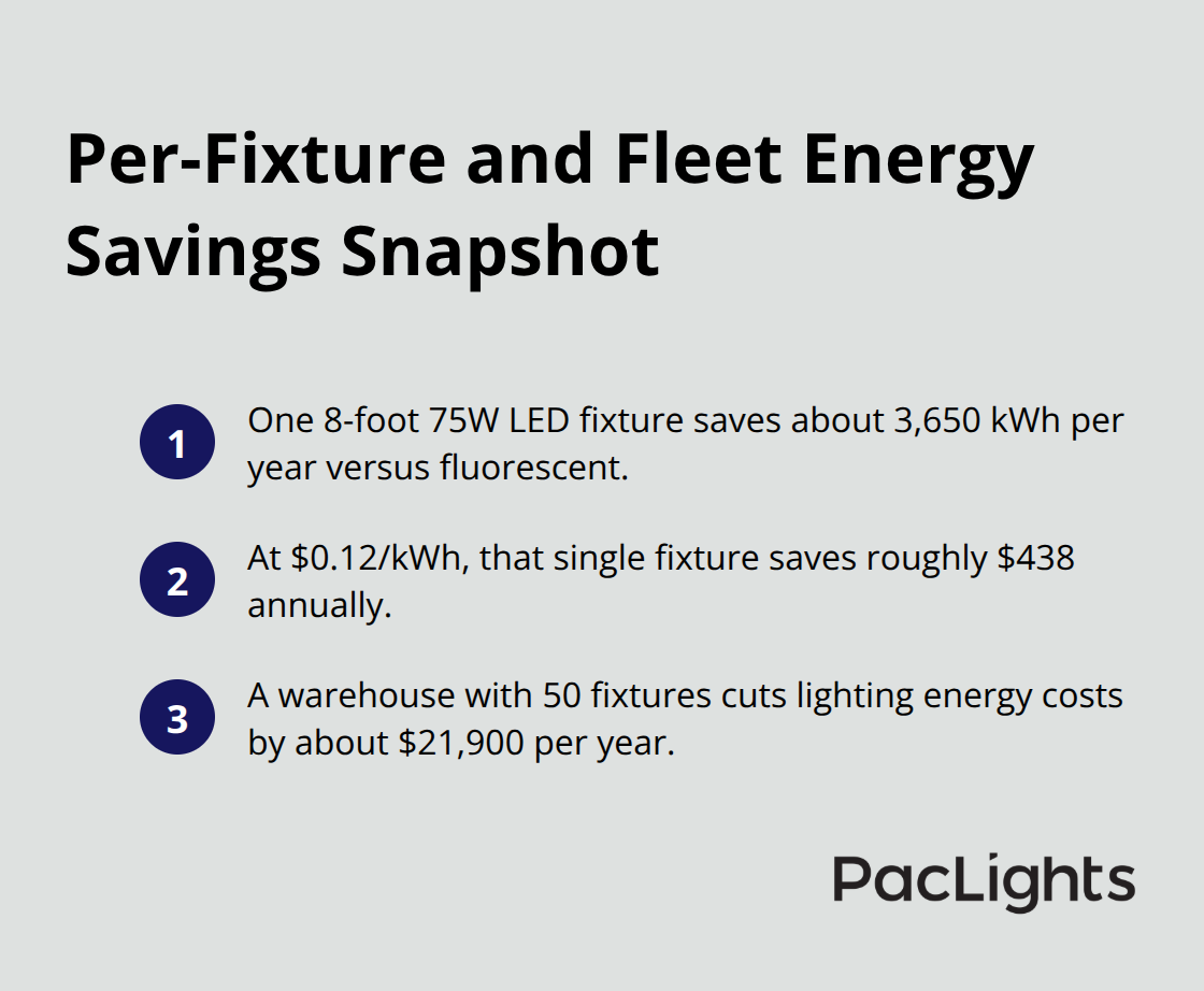 Compact list summarizing per-fixture and fleet energy savings from upgrading to vapor tight LEDs. - vapor tight LED fixtures