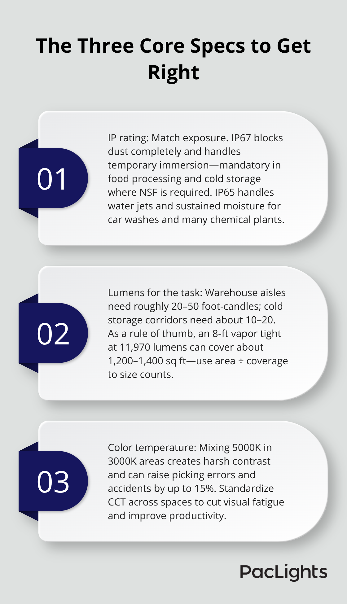 Stylized three-point list explaining IP rating needs, lumen targets with coverage example, and color temperature consistency for safety.