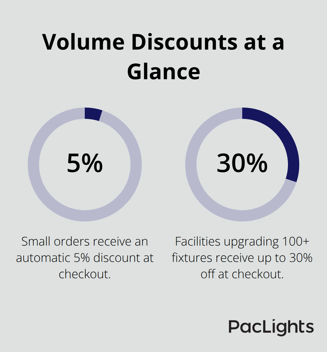 Two-part percentage graphic showing 5% discount for small orders and 30% discount for 100+ fixture upgrades. - vapor tight LED fixtures