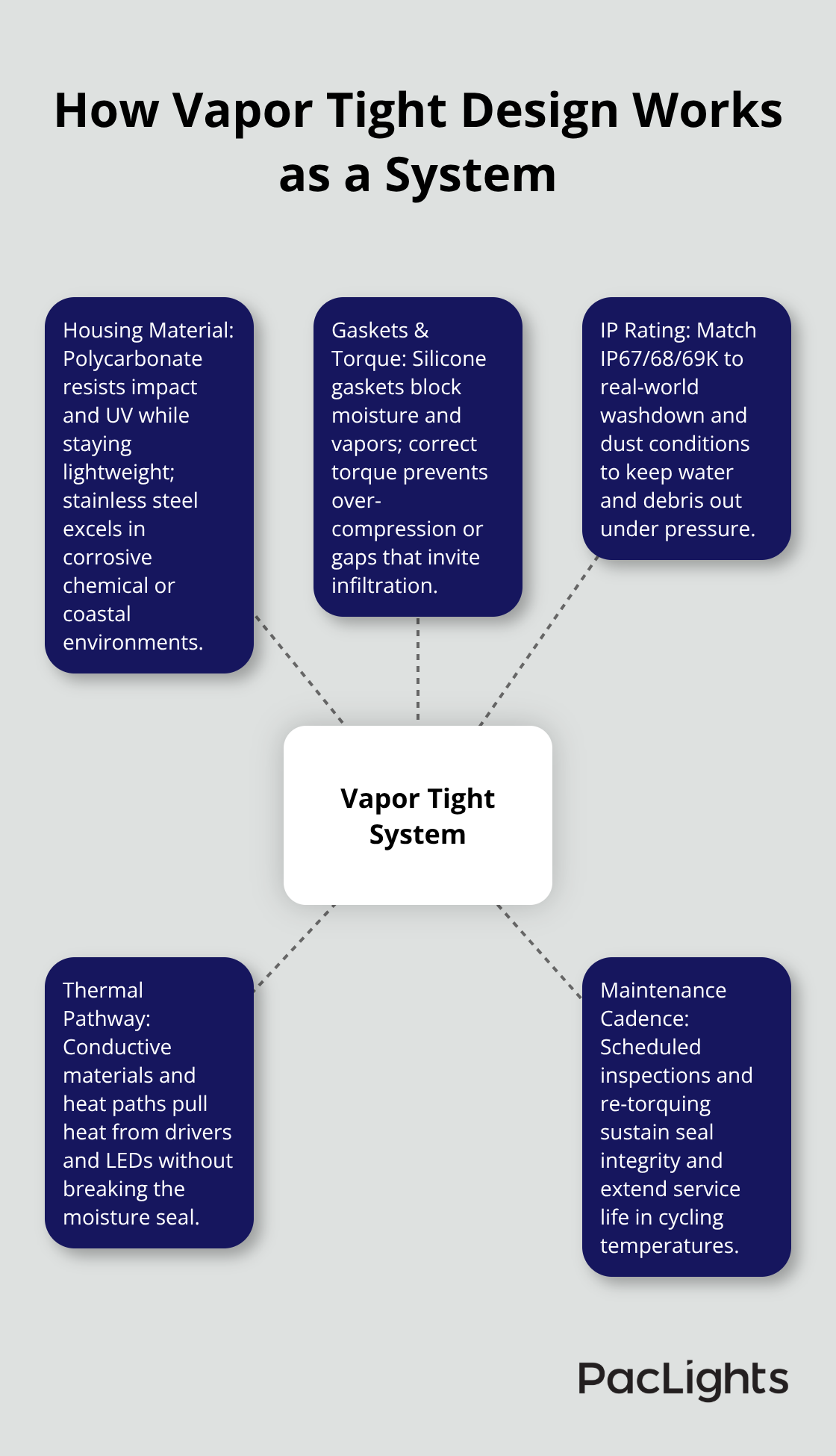 Infographic showing the integrated elements of a vapor tight LED fixture housing that ensure reliability in harsh U.S. industrial environments.