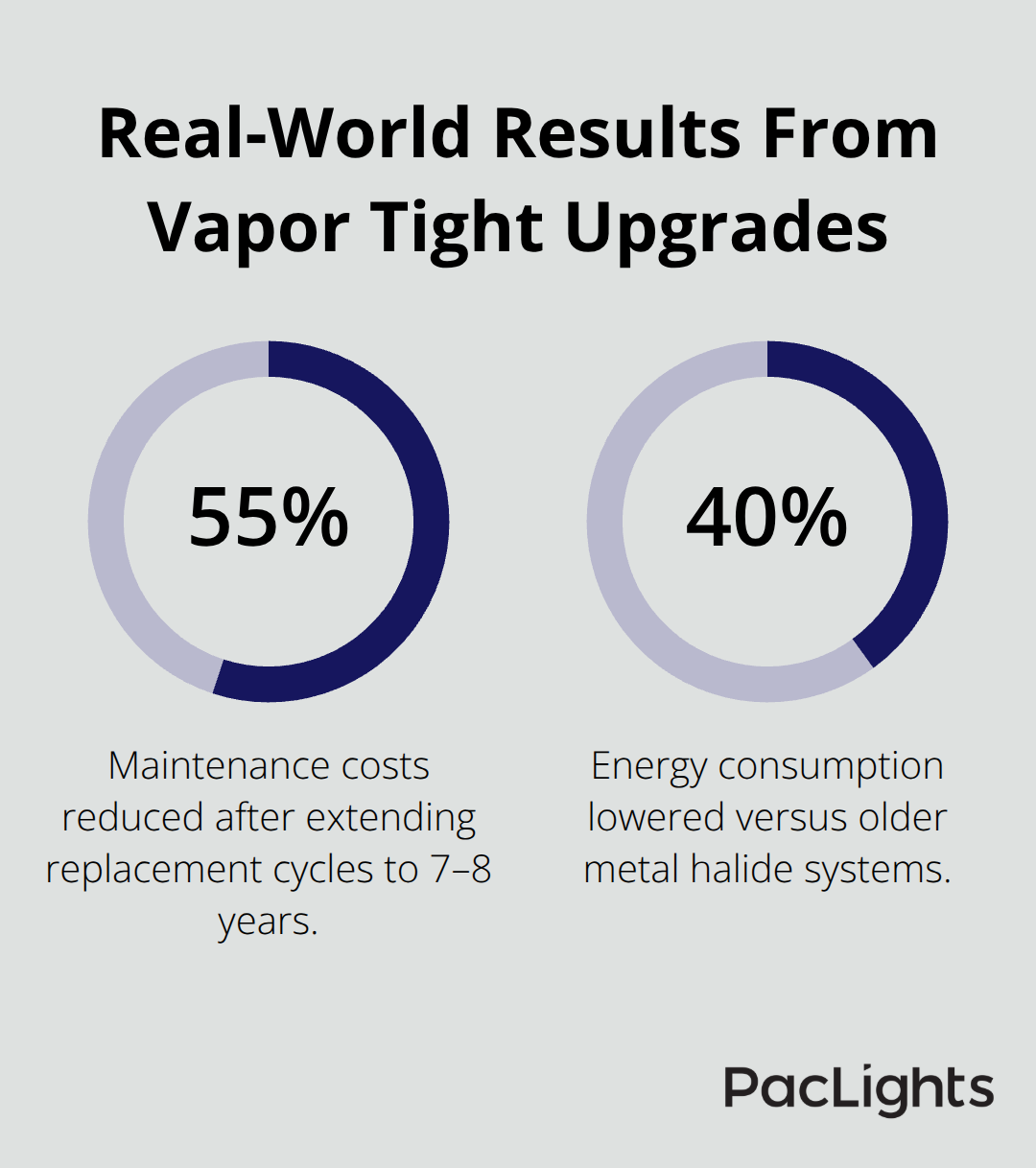 Chart highlighting maintenance and energy reductions achieved by a U.S. parking structure after switching to vapor tight LED housings.
