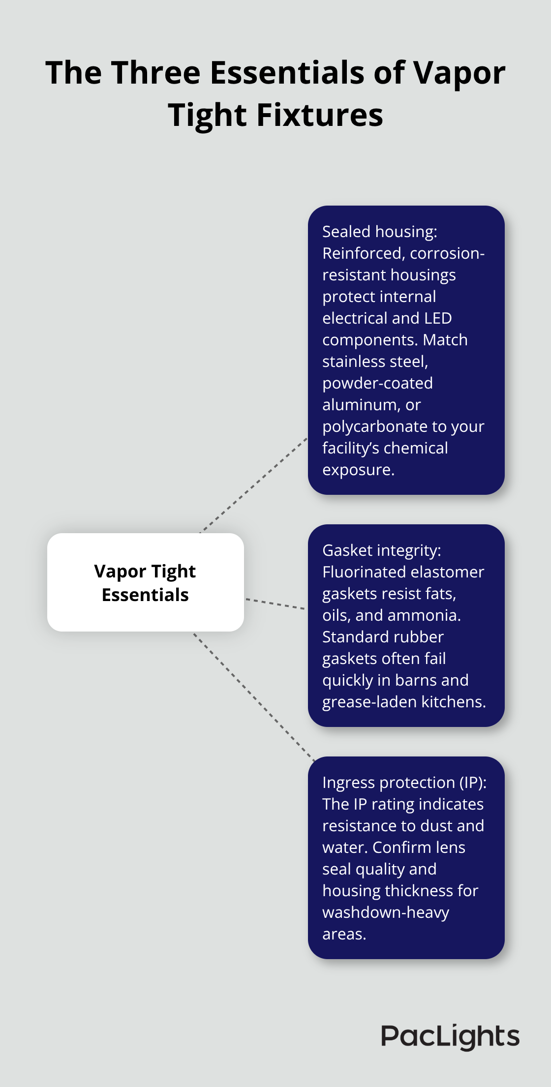 Diagram showing sealed housing, gasket integrity, and ingress protection as the three essentials of vapor tight lighting.