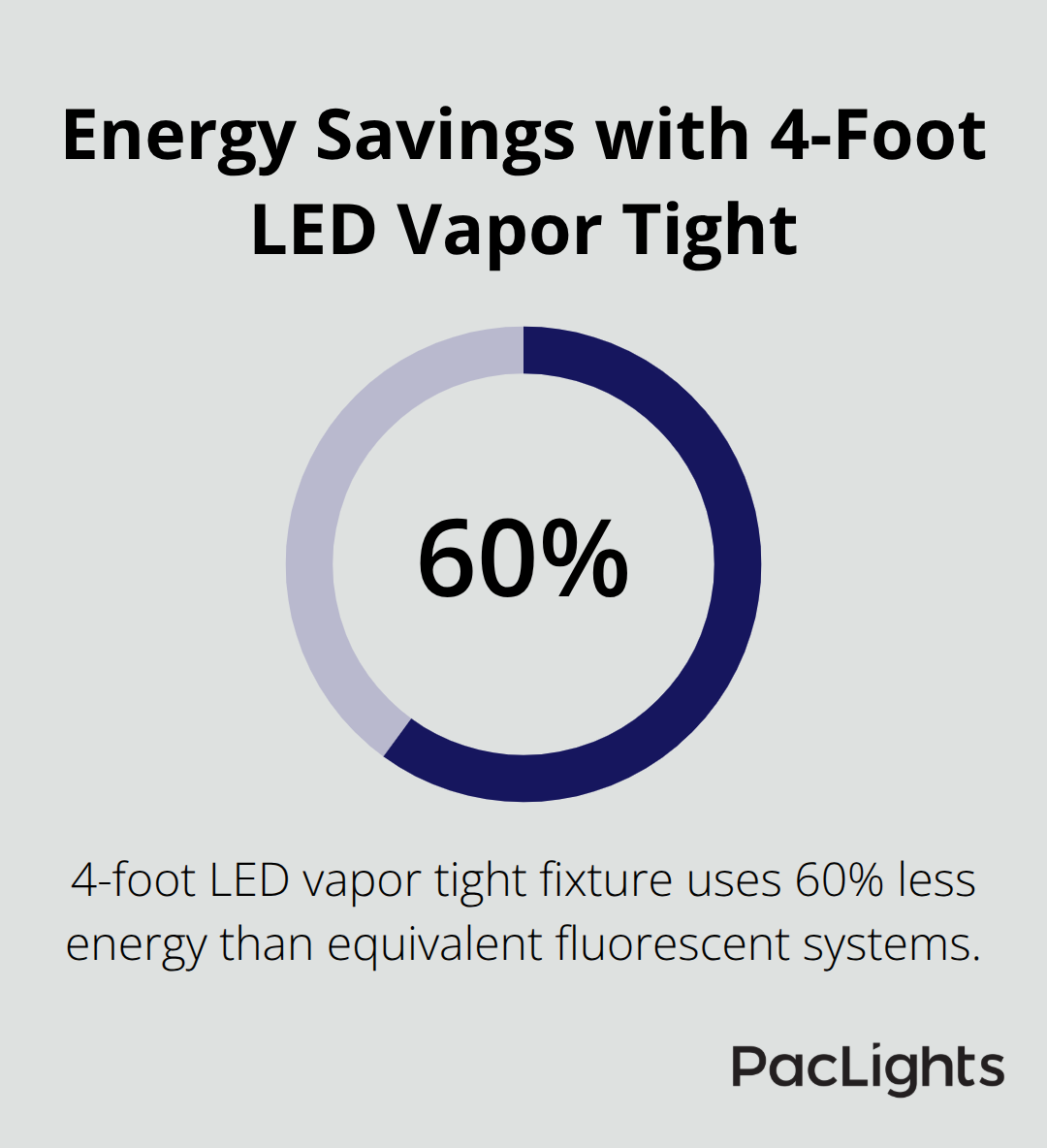 A 4-foot LED vapor tight fixture uses 60% less energy than fluorescent equivalents - Vapor Tight Lighting Fixtures