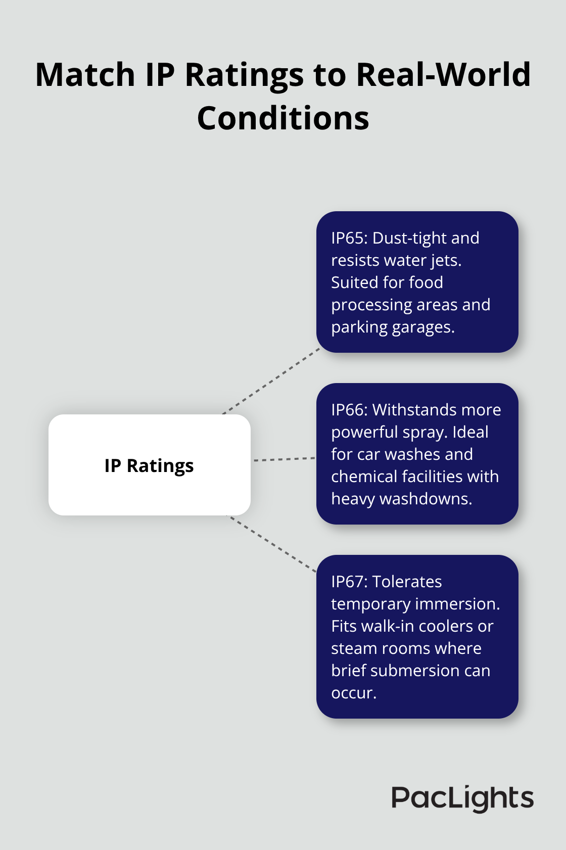 Hub-and-spoke diagram showing IP65, IP66, and IP67 use-cases for vapor tight fixtures - Vapor Tight Lighting Fixtures